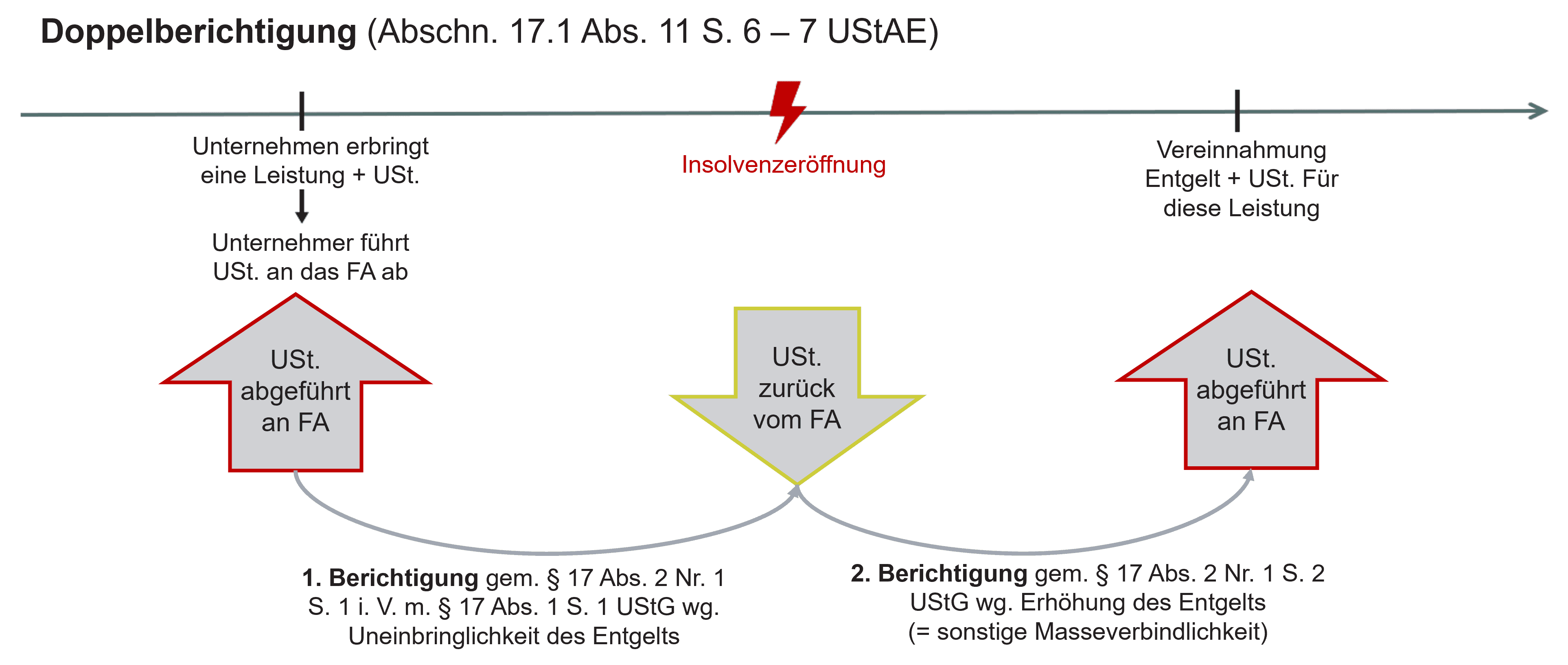 Doppelberichtigung (Abschn. 17.1 Abs. 11 S. 6 – 7 UStAE)