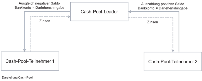Cash-Pool