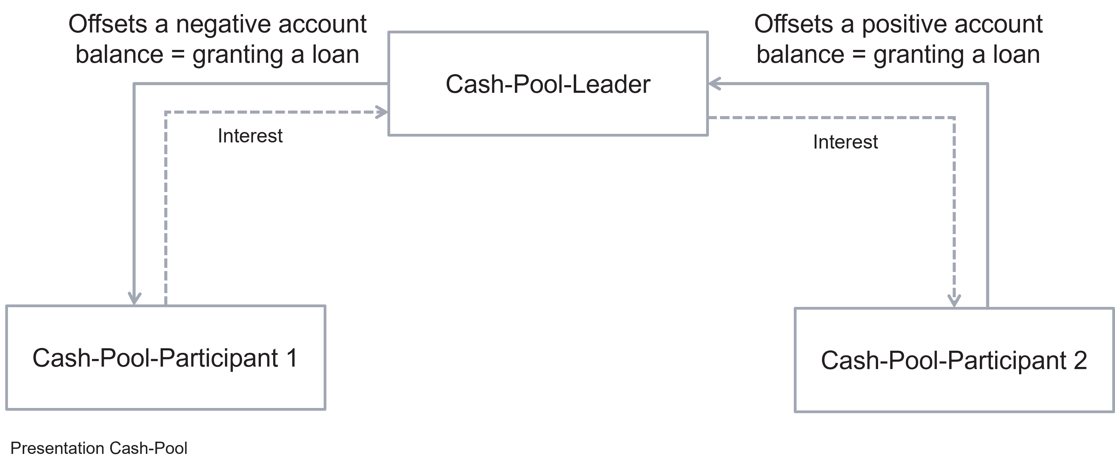 Presentation Cash-Pool