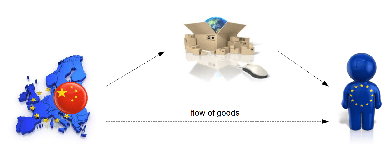 Example: Shipment of goods by a online retailer established in China from a warehouse in the EU to a private individual in Germany