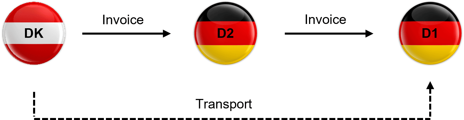 Example of a cross-border chain transaction