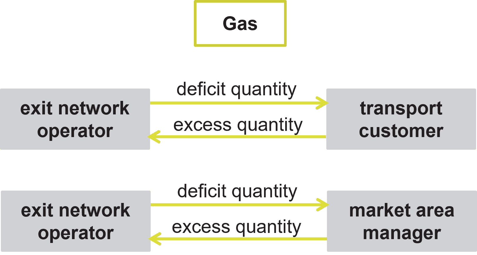 Direction of supply for excess and deficit quantities of gas