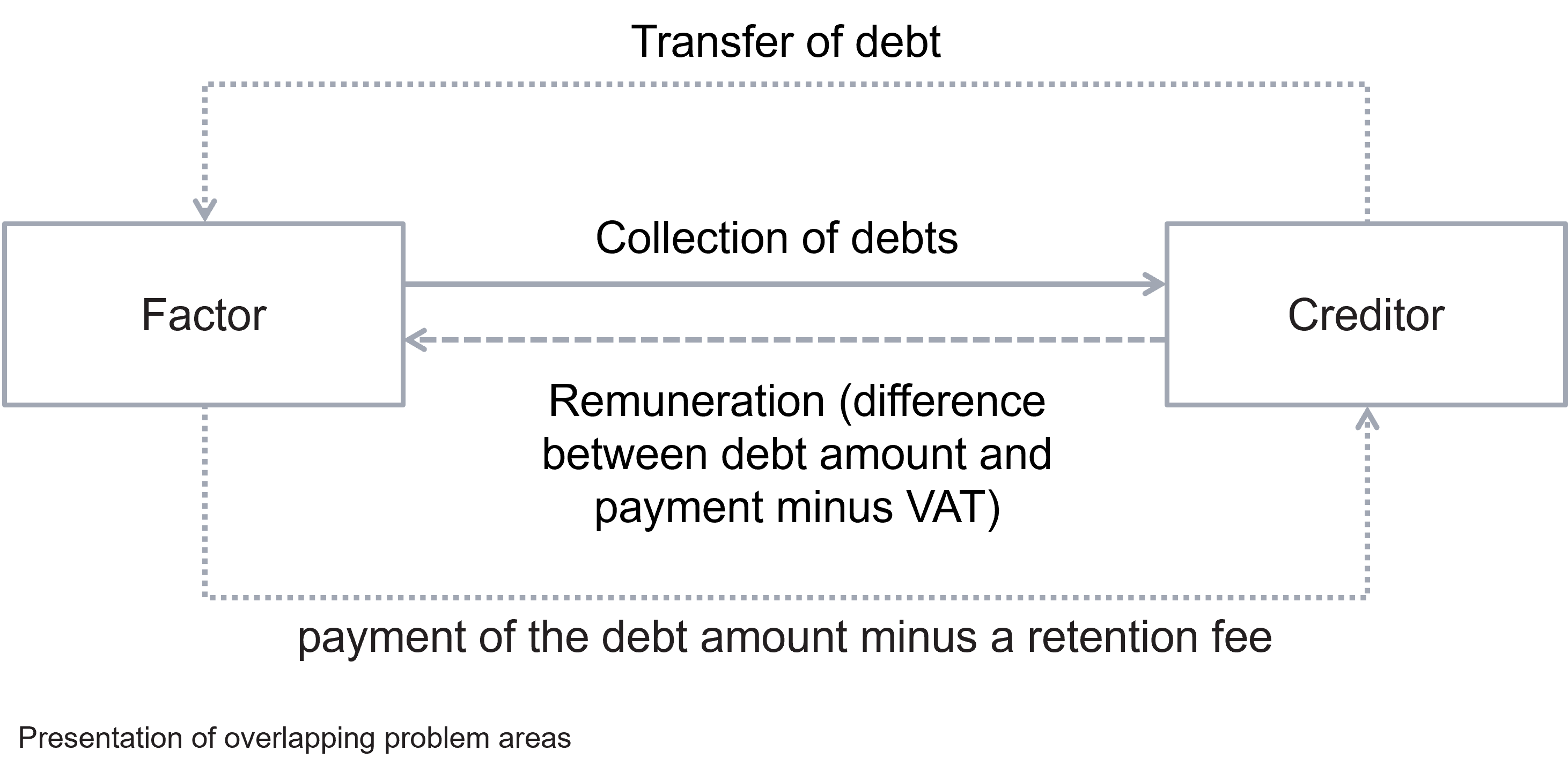 Presentation of overlapping problem areas
