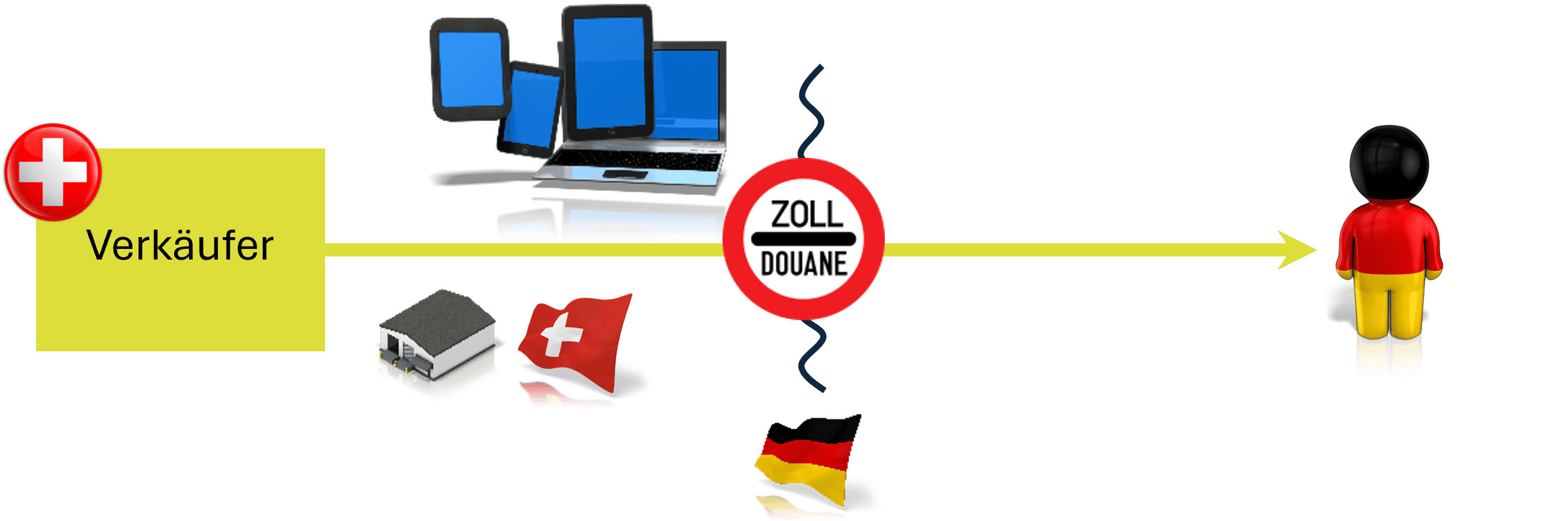 Fernverkauf aus dem Drittland, Beschreibung im Text