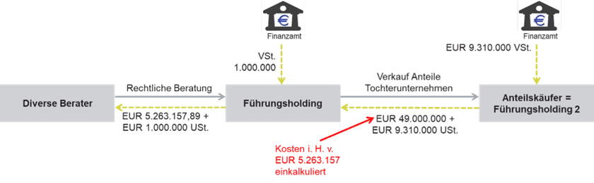 Option zur Umsatzsteuer Beispiel Führungsholding