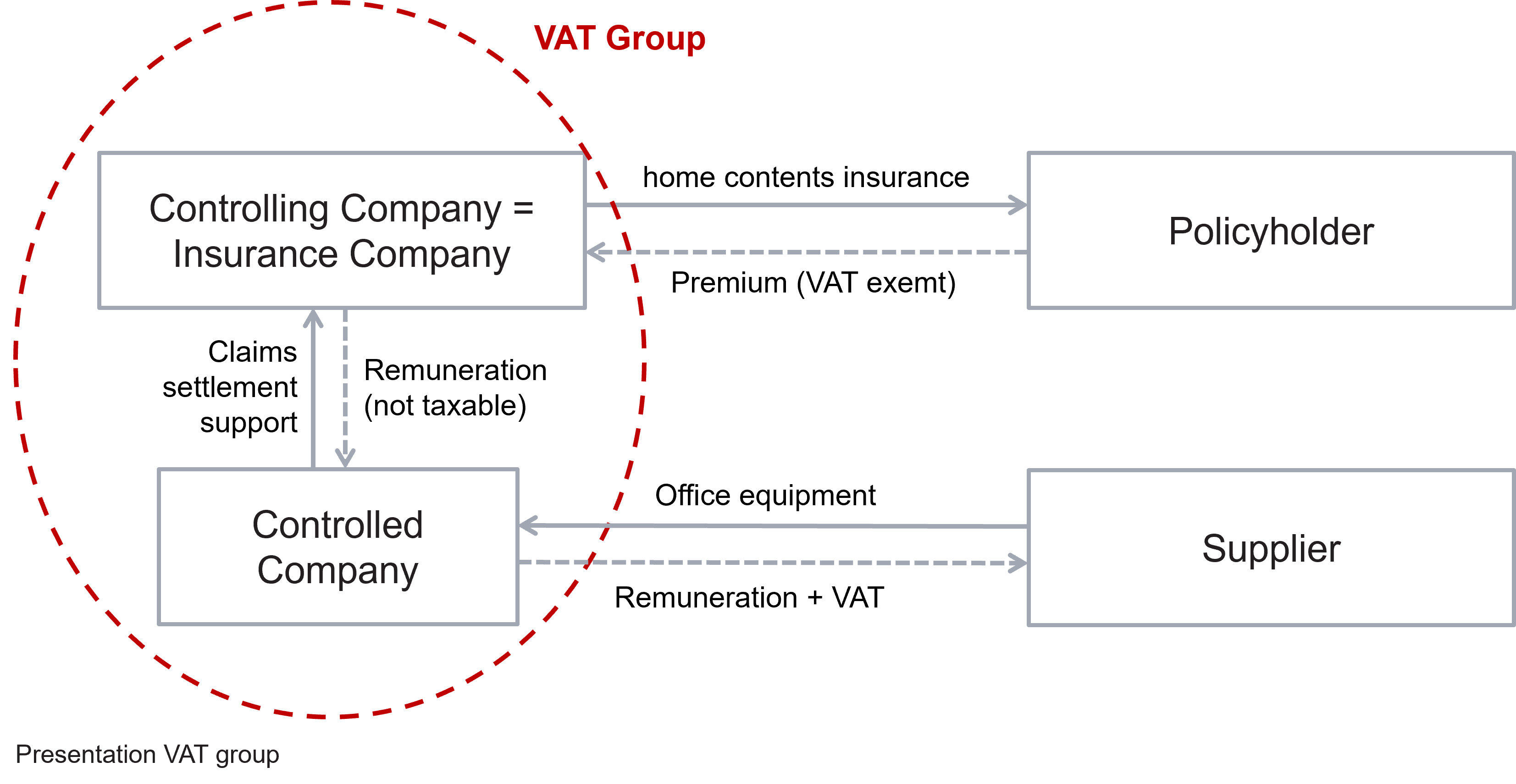 Presentation VAT group