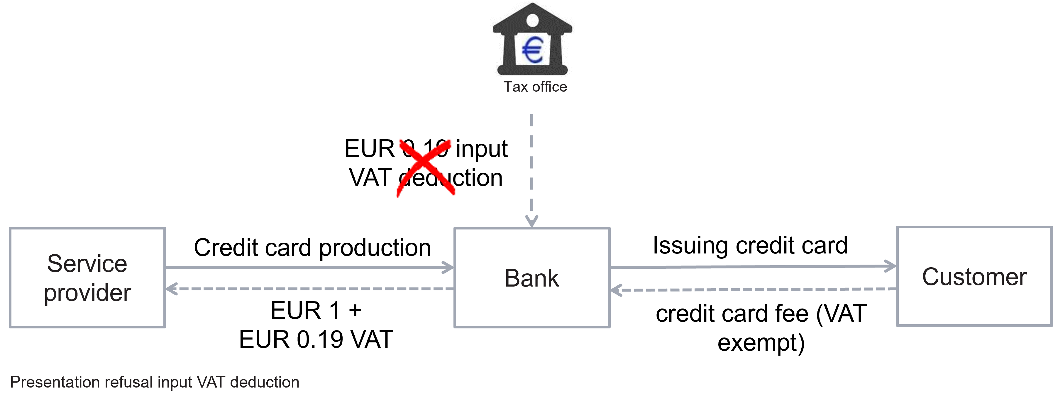 Presentation refusal input VAT deduction