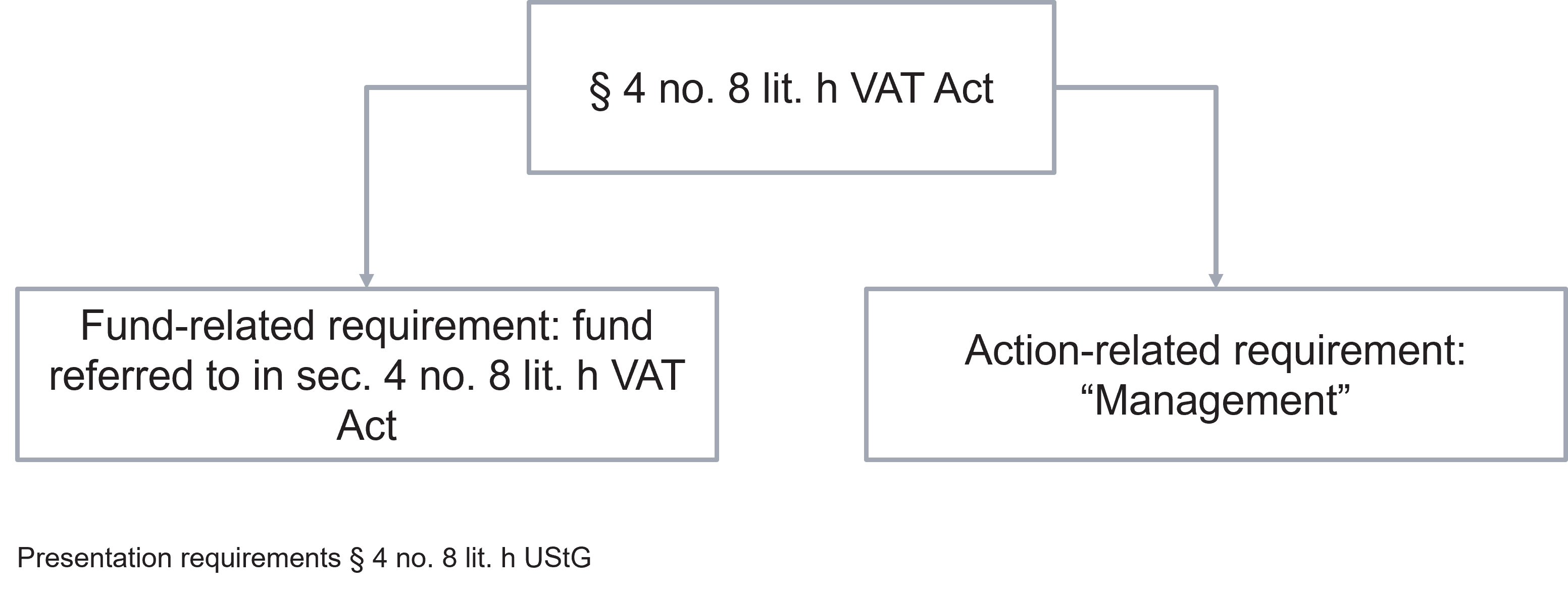 Presentation requirements § 4 no. 8 lit. h UStG