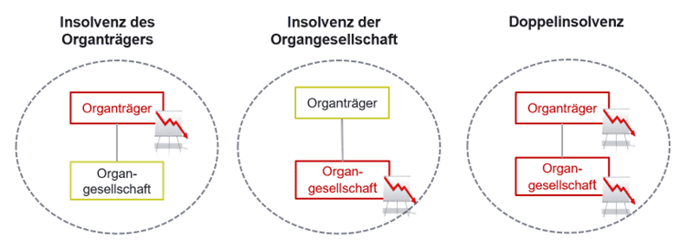 Insolvenz im Fall einer umsatzsteuerrechtlichen Organschaft; Beschreibung im Text