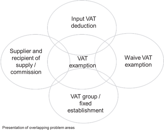 Presentation of overlapping problem areas