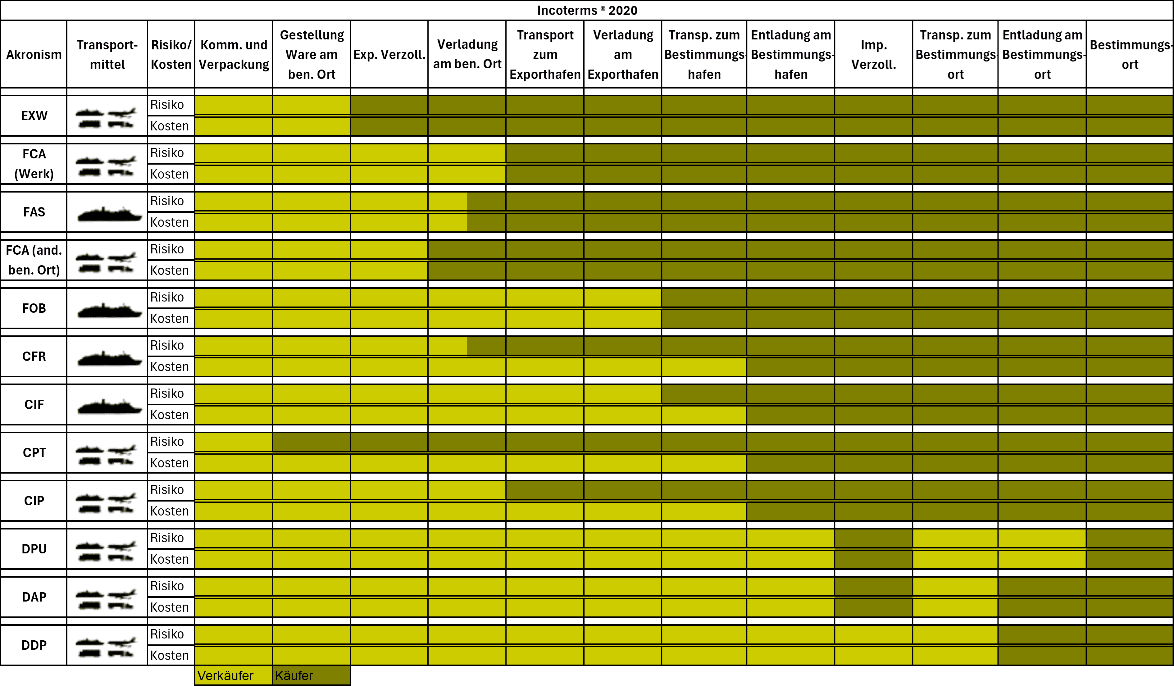 Übersicht Incoterms
