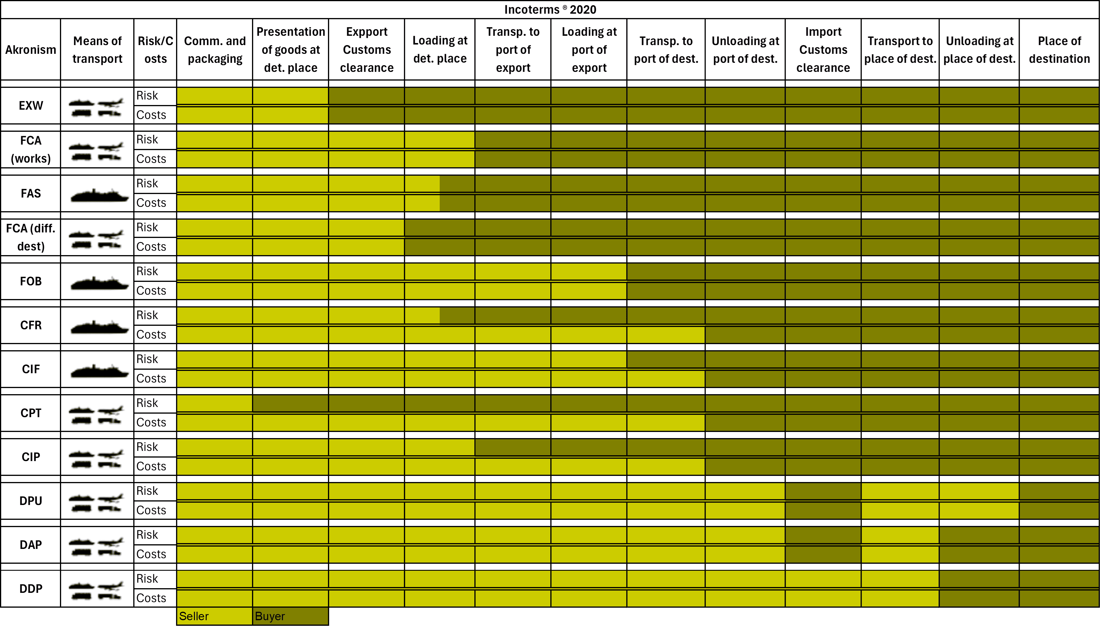 Overview Incoterms