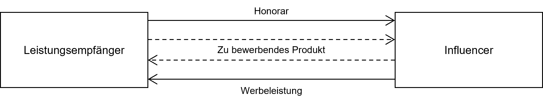 Influencer: ausschließliche Vergütung in Geld