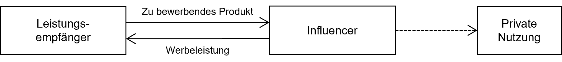 Infleuncer: ausschließliche Vergütung in Sachwerten