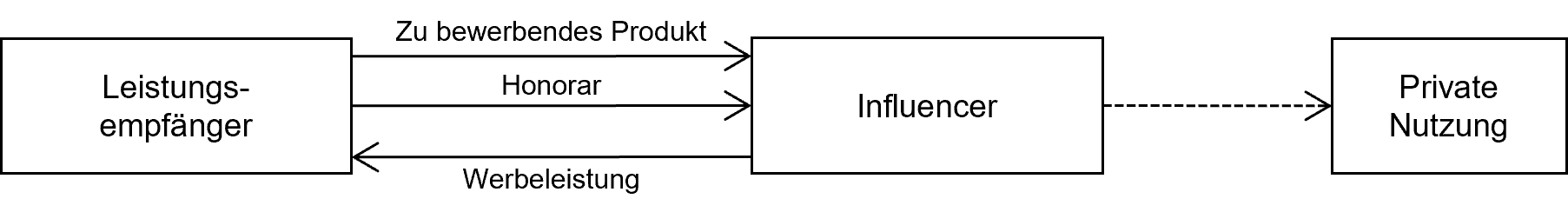 Infleuncer: Mischvergütung aus Geld und Sachwerten