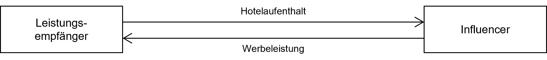Influencer: Hoteleinladung