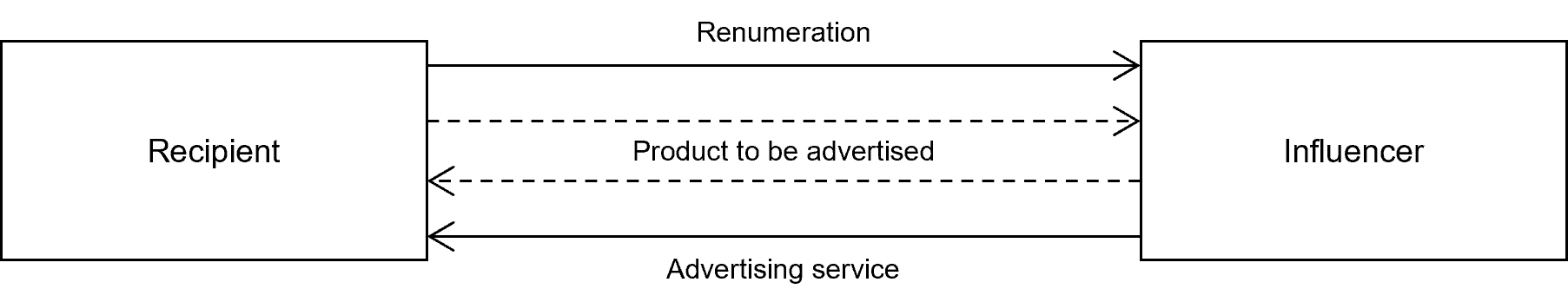 Infleuncers: remuneration exclusively in money