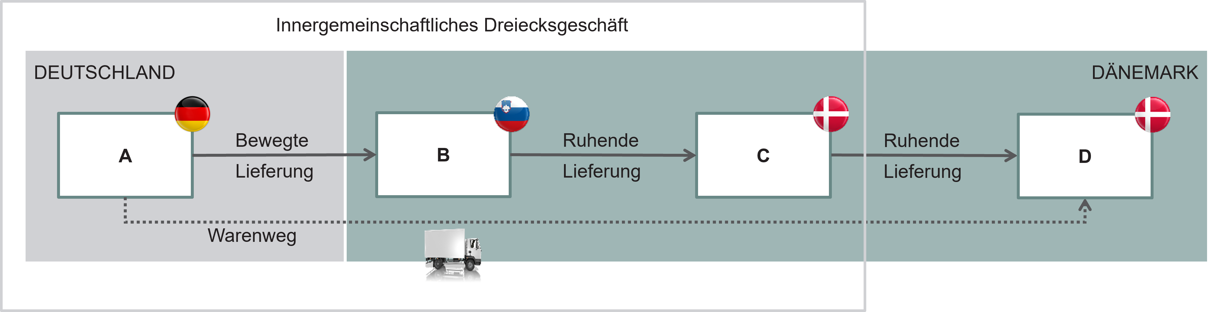 Reihengeschäft mit vier Beteiligten. Erster Beteiligter (A) ist ein Unternehmen mit deutscher Umsatzsteuer-Identifikationsnummer, der zweite beteiligte Unternehmer (B) besitzt eine slowenische Umsatzsteuer-Identifikationsnummer, der dritte Beteiligte (C) und der vierte Beteiligte (D) sind Unternehmer mit jeweils dänischer Umsatzsteuer-Identifikationsnummer. Der Transport wird von (B) beauftragt.