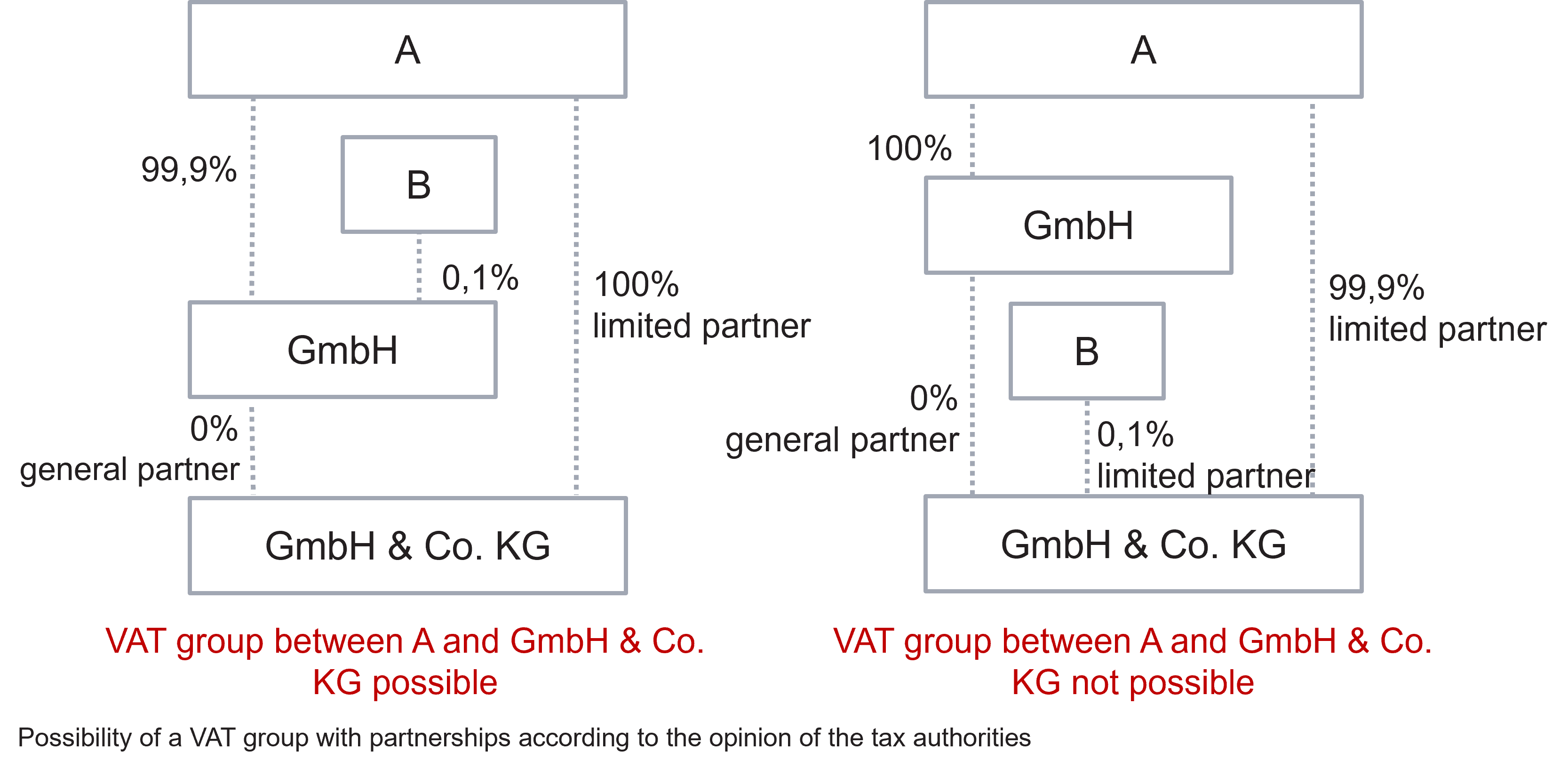 Possibility of a VAT group with partnerships according to the opinion of the tax authorities
