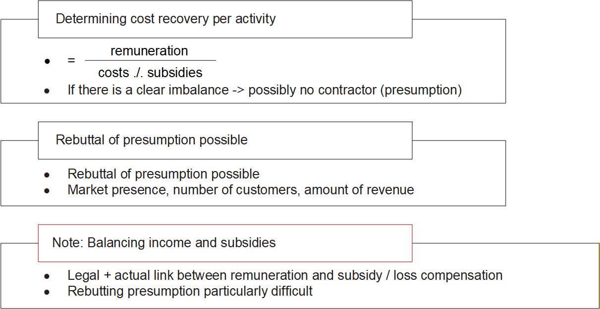 The graphic illustrates the BMF's assessment scheme: –      In a first step, the BMF assesses the degree to which costs are covered in the case of permanently loss-making activities. If there is a significant imbalance, it is assumed that the entrepreneurial status cannot be affirmed. –      In a second step, the presumption can be refuted on the basis of the circumstances of the individual case (market presence, number of customers, amount of revenue). –      Finally, it should be noted that if there is a legal and factual link between remuneration and subsidies or loss compensation, the revenue and the subsidy must be offset against each other.