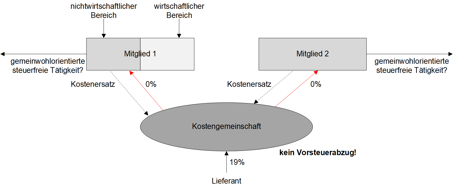 Die Grafik verdeutlicht die Idee der Kostengemeinschaft. Die Kostengemeinschaft kann steuerfrei Leistungen an ihre Mitglieder erbringen, sofern das jeweilige Mitglied diese Leistungen für (steuerfreie) gemeinwohlorientierte Umsätze oder aber für den nichtwirtschaftlichen Bereich einsetzt.