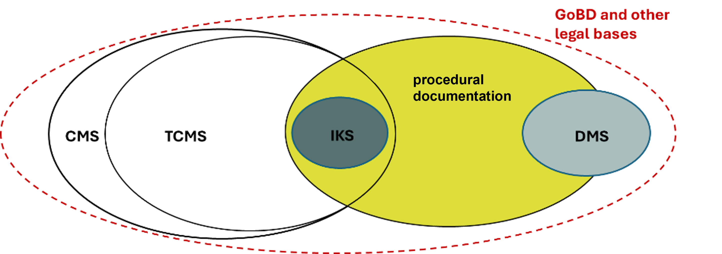Classification of procedural documentation: The term ‘procedural documentation’ is the umbrella term for the ICS and the DMS but goes beyond them. Procedural documentation serves to implement the GoBD and is part of the TCMS
