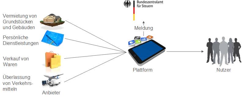 Schema der Meldepflicht nach dem PStTG