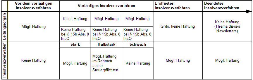 aktuellen Status Quo des umsatzsteuerrechtlichen Haftungsregimes nach § 69 S. 1, §§ 34, 35 AO: Es wird unterschieden zwischen einer möglichen Haftung des Leitungsorgans des Insolvenzschuldners und einer möglichen Haftung des Insolvenzverwalters. Für das Leistungsorgan besteht vor dem vorläufigen Insolvenzverfahren grundsätzlich ein Haftungsrisiko. Während des vorläufigen Insolvenzverfahrens muss danach unterschieden werden, ob ein vorläufiger Insolvenzverwalter als starker, halbstarker oder schwacher Insolvenzverwalter bestellt ist. Ist ein starker vorläufiger Insolvenzverwalter bestellt, haftet das Leitungsorgan nicht. Es besteht keine Haftung bei § 15b Abs. 8 InsO. Bei einem halbstarken vorläufigen Insolvenzverwalter besteht ein Haftungsrisiko für das Leitungsorgan. Keine Haftung bei § 15b Abs. 8 InsO. Ist ein schwacher vorläufiger Insolvenzverwalter bestellt, besteht ein Haftungsrisiko für das Leitungsorgan. Keine Haftung bei § 15b Abs. 8 InsO. Beim eröffneten Insolvenzverfahren besteht grundsätzlich kein Haftungsrisiko für das Leitungsorgan. Nach Beendigung des Insolvenzverfahrens besteht grundsätzlich kein Haftungsrisiko des Leitungsorgans (Thema dieses Newsletters). Zur Haftung des Insolvenzverwalters: Vor dem vorläufigen Insolvenzverfahren haftet der Insolvenzverwalter nicht. Während des vorläufigen Insolvenzverfahrens muss unterschieden werden, ob ein starker, ein halbstarker oder ein schwacher vorläufiger Insolvenzverwalter bestellt ist: Für den starken vorläufigen Insolvenzverwalter besteht ein Haftungsrisiko. Für den halbstarken vorläufigen Insolvenzverwalter besteht ein Haftungsrisiko im Rahmen seiner steuerlichen Pflichten. Für den schwachen vorläufigen Insolvenzverwalter besteht kein Haftungsrisiko. Im eröffneten Insolvenzverfahren besteht ein Haftungsrisiko für den Insolvenzverwalter. Nach Beendigung des Insolvenzverfahrens besteht ein Haftungsrisiko für den Insolvenzverwalter.