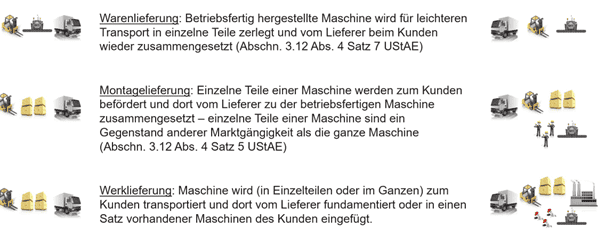 Lieferung / Werklieferung /Montagelieferung /Sachgesamtheit Übersicht