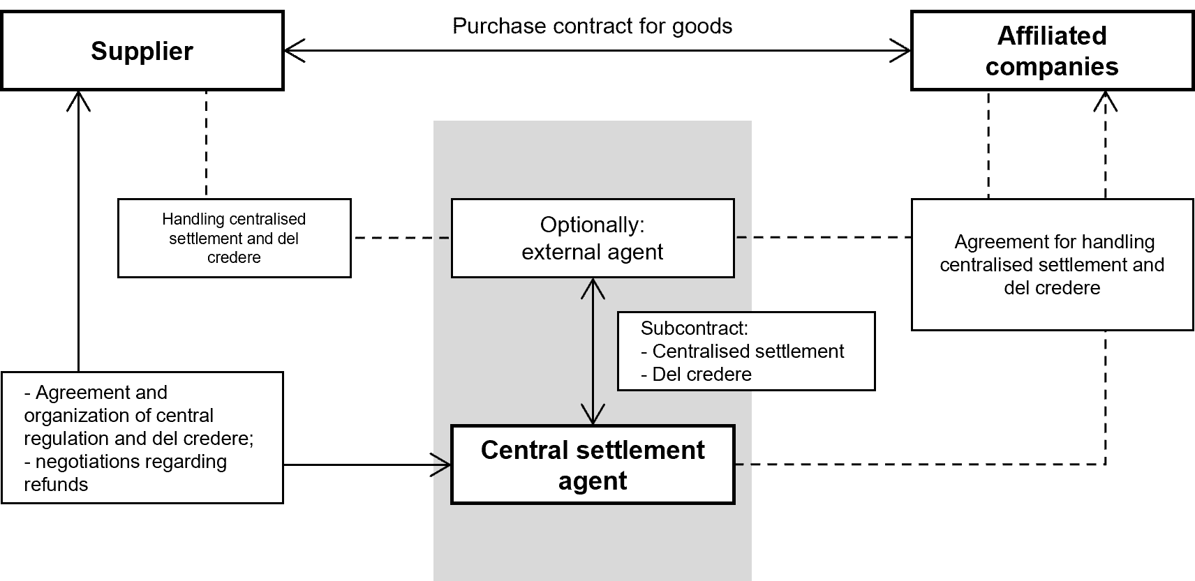 Basics of central settlement
