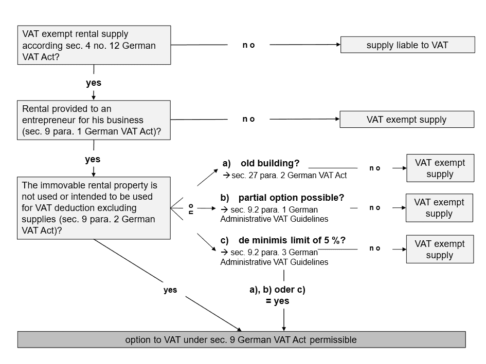 examination scheme: waiver of VAT exemption under sec 9 para. 1 and 2 of the German VAT Act., description in text