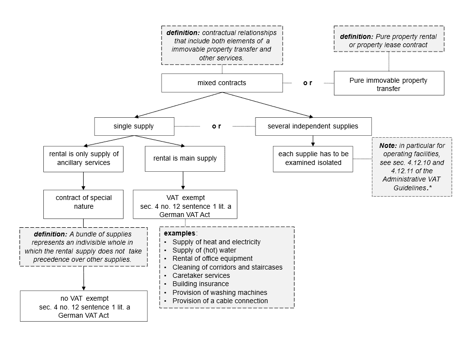  VAT exemption under sec. 4 no. 12 of the German VAT Act (see below for the treatment of operating facilities), description in text