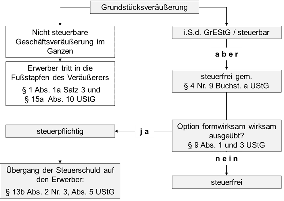 Grundstücksveräußerung, Beschreibung im Text