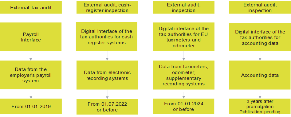 Interfaces for data provision to the tax authorities.