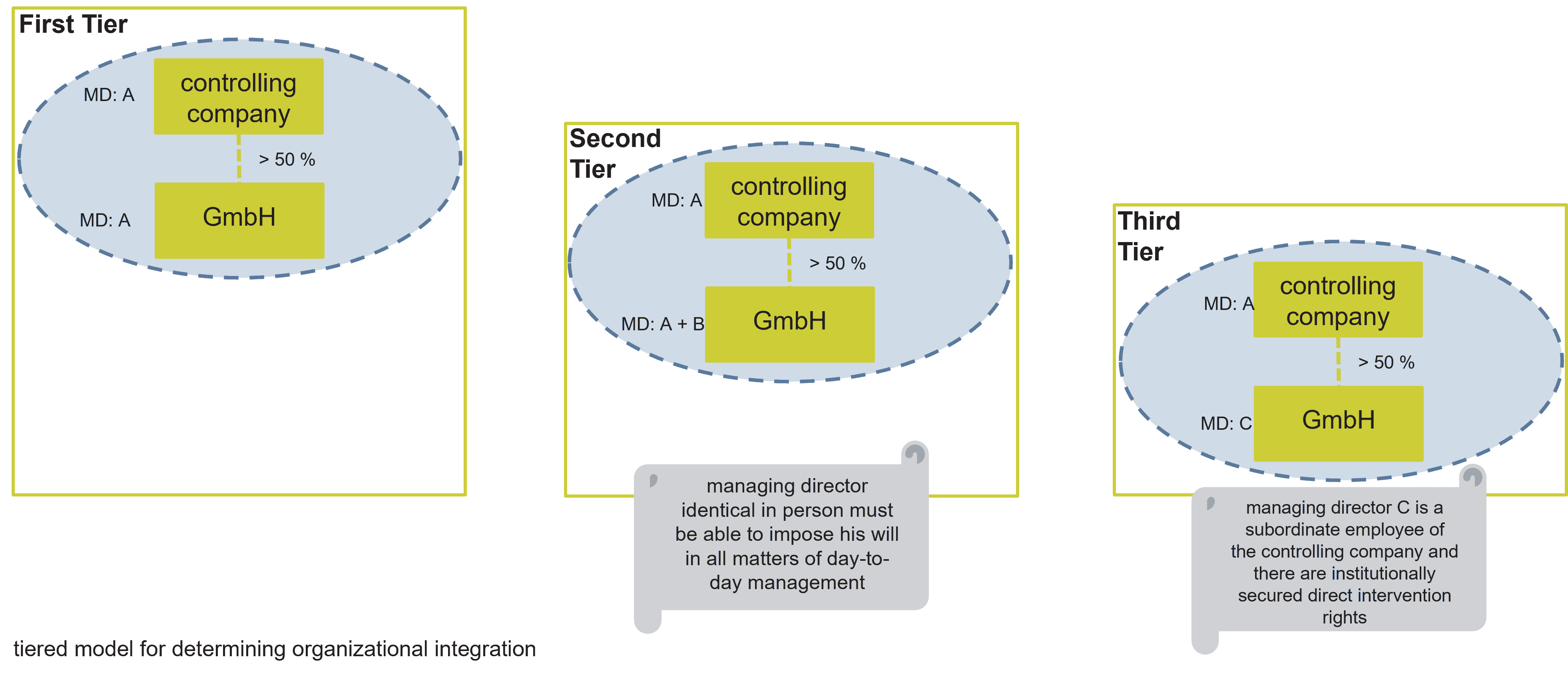tiered model for determining organizational integration